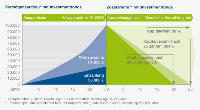 Fondsstore.com - Beispiel Entnahmeplan Bauen Sie sich eine Zusatzrente als Altersvorsorge auf mit unserem Entnahmeplan. Investmentstrategien für Auszahlungspläne.