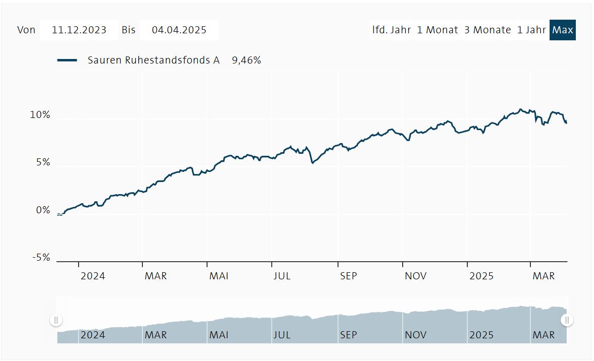 Entwicklung des Sauren Ruhestandsfonds 0,3 FM als Chart-Diagramm