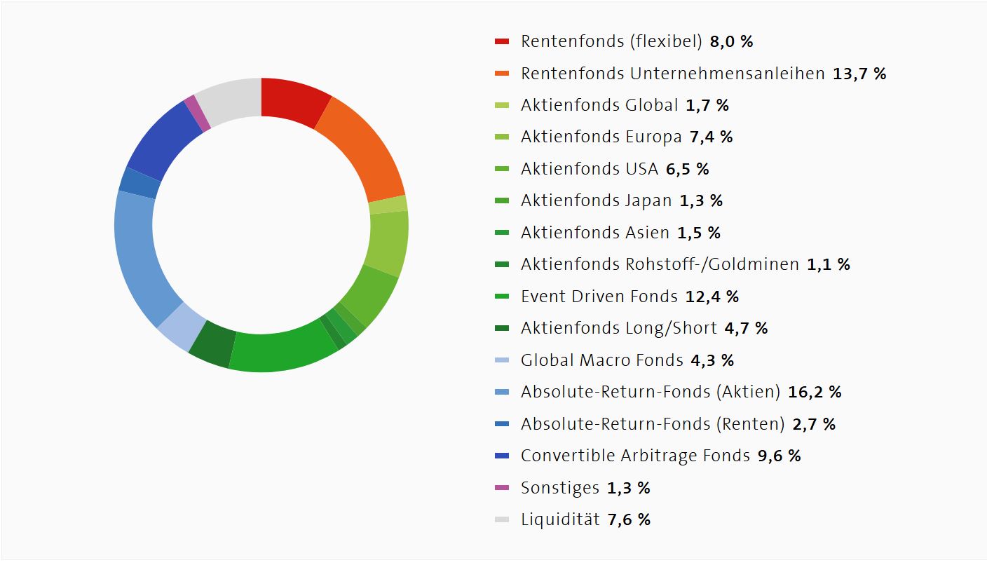 Die aktuelle Zusammensetzung des Portfolios des Ruhestandsfonds 0,3 FM