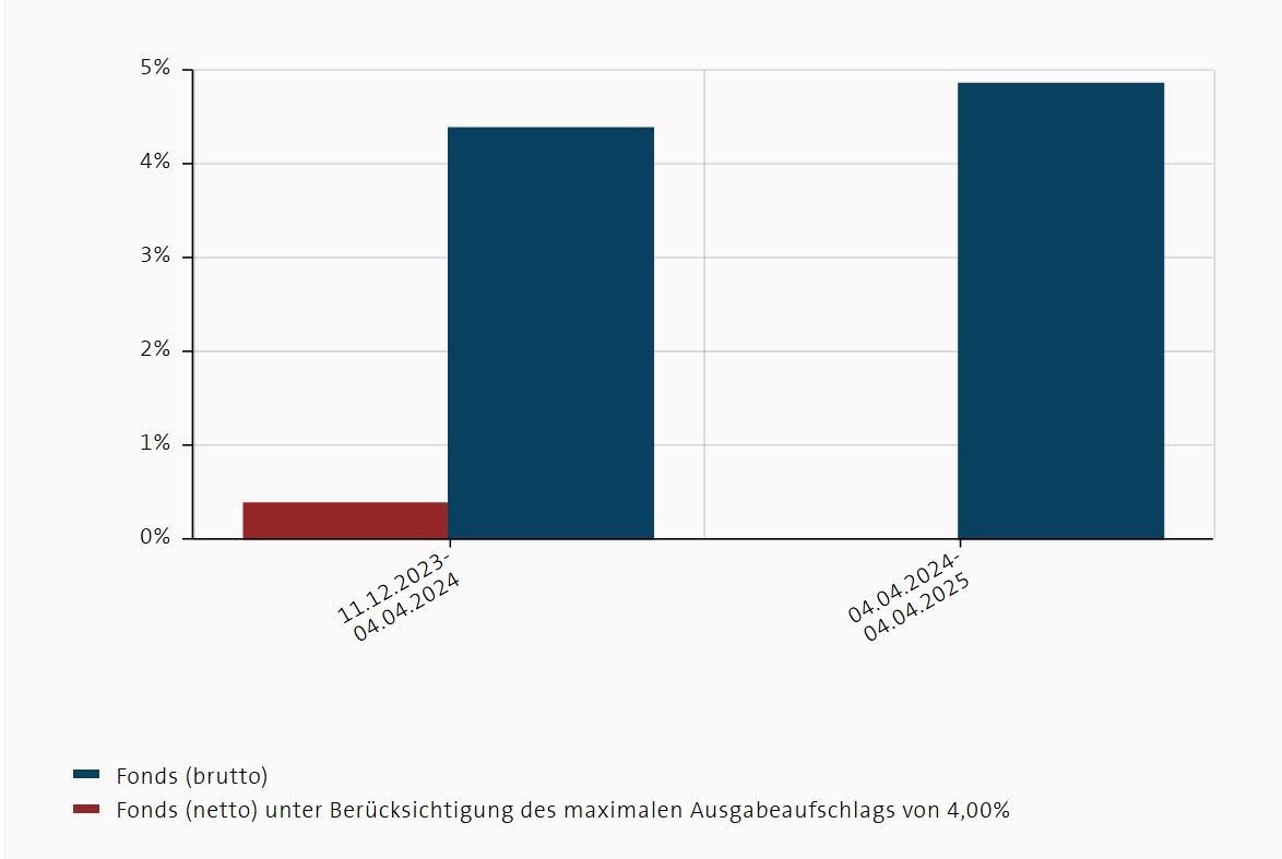 Entwicklung des Sauren Ruhestandsfonds 0,3 FM als Säulendiagramm