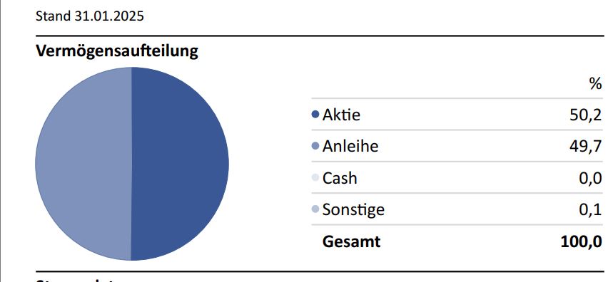 Hier ist die Vermögensaufteilung in einem Tortendiagrammen des Globale Index Strategie 50 zu sehen
