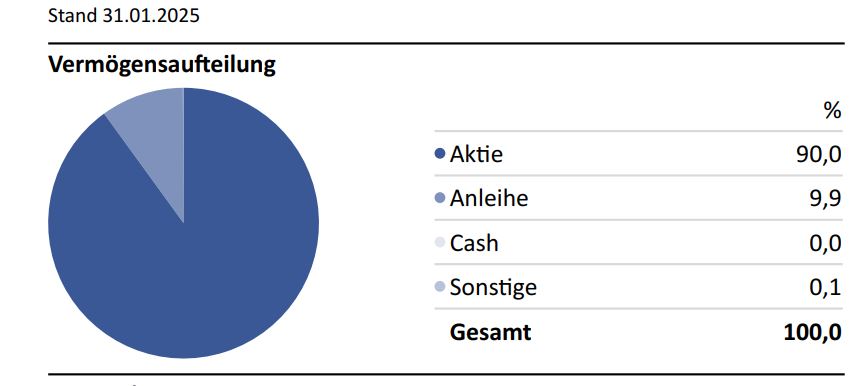 Hier ist die Vermögensaufteilung in einem Tortendiagrammen des Globale Index Strategie 90 zu sehen