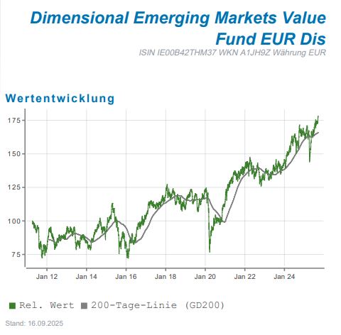 Chart des Dimensional Global Core Equity Fund EUR Dis, ISIN IE00B3M0BZ05, WKN A1JJAB. Darstellung der langfristigen Wertentwicklung mit 200-Tage-Durchschnittslinie (GD200). Der Fonds investiert weltweit in Unternehmen mit breiter Diversifikation und Core-Equity-Ansatz. Stand: 16.09.2025.