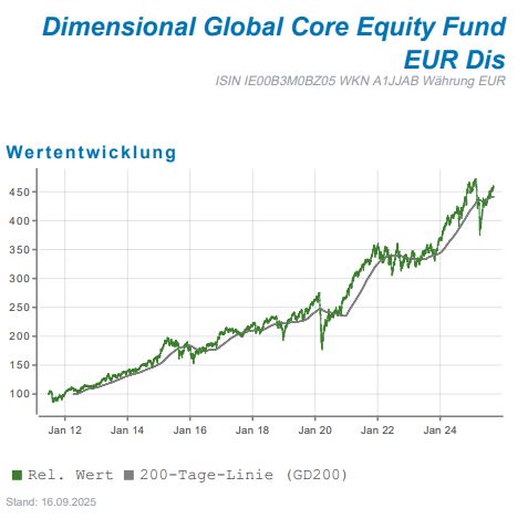 Wertentwicklung des Dimensional Global Core Equity Fund EUR Dis, ISIN IE00B3M0BZ05, WKN A1JJAB, mit 200-Tage-Linie.