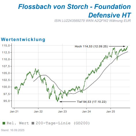 Flossbach von Storch Foundation Defensive HT – defensiver Mischfonds mit stabiler Wertentwicklung.