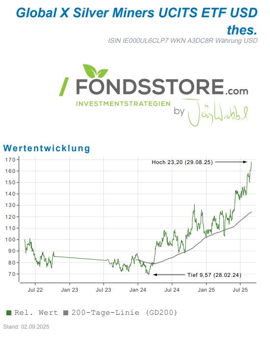 Silver Miners ETF Chart – Global X Silver Miners UCITS ETF USD thesaurierend mit 200-Tage-Linie