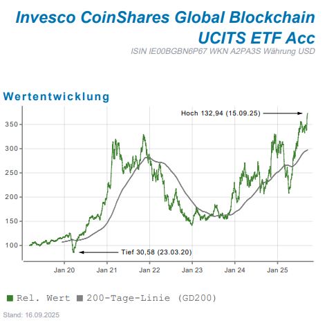 Wertentwicklung des Invesco CoinShares Global Blockchain UCITS ETF Acc, ISIN IE00BGBN6P67, WKN A2PA3S, mit 200-Tage-Linie.