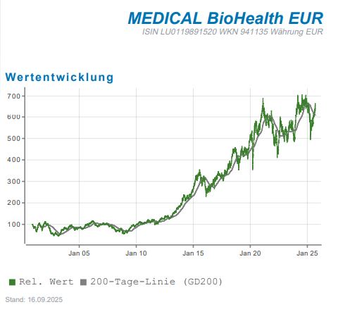Wertentwicklung des Fonds Medical BioHealth EUR (LU0119891520, WKN 941135) mit 200-Tage-Linie.
