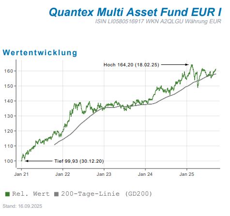 Quantex Multi Asset Fund EUR I – Wertentwicklung seit 2021