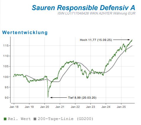 Sauren Responsible Defensiv A – nachhaltiger Mischfonds mit defensiver Strategie.