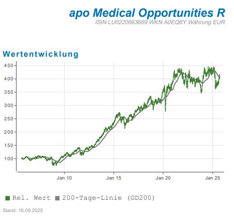 Wertentwicklung des apo Medical Opportunities R, ISIN LU0220663669, WKN A0EQ6Y, mit 200-Tage-Linie.