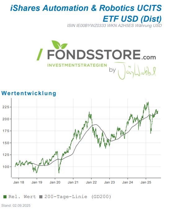 Wertentwicklung des iShares Automation & Robotics ETF – Investition in Zukunftstechnologien.