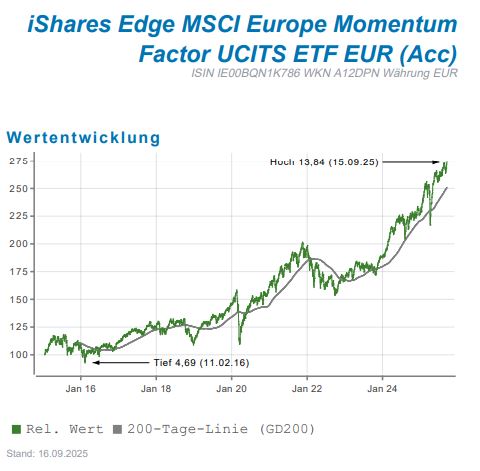 Wertentwicklung des iShares Edge MSCI Europe Momentum Factor UCITS ETF EUR (Acc), ISIN IE00BQN1K786, WKN A12DPN, mit 200-Tage-Linie.