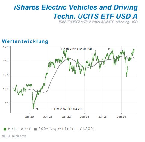 Wertentwicklung des iShares Electric Vehicles and Driving Tech. UCITS ETF USD A (IE00BGL86Z12, WKN A2N9FP) mit 200-Tage-Linie.