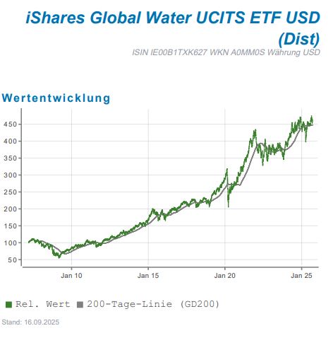 Wertentwicklung des iShares Global Water UCITS ETF USD (IE00B1TXK627, WKN A0MM0S) mit 200-Tage-Linie.