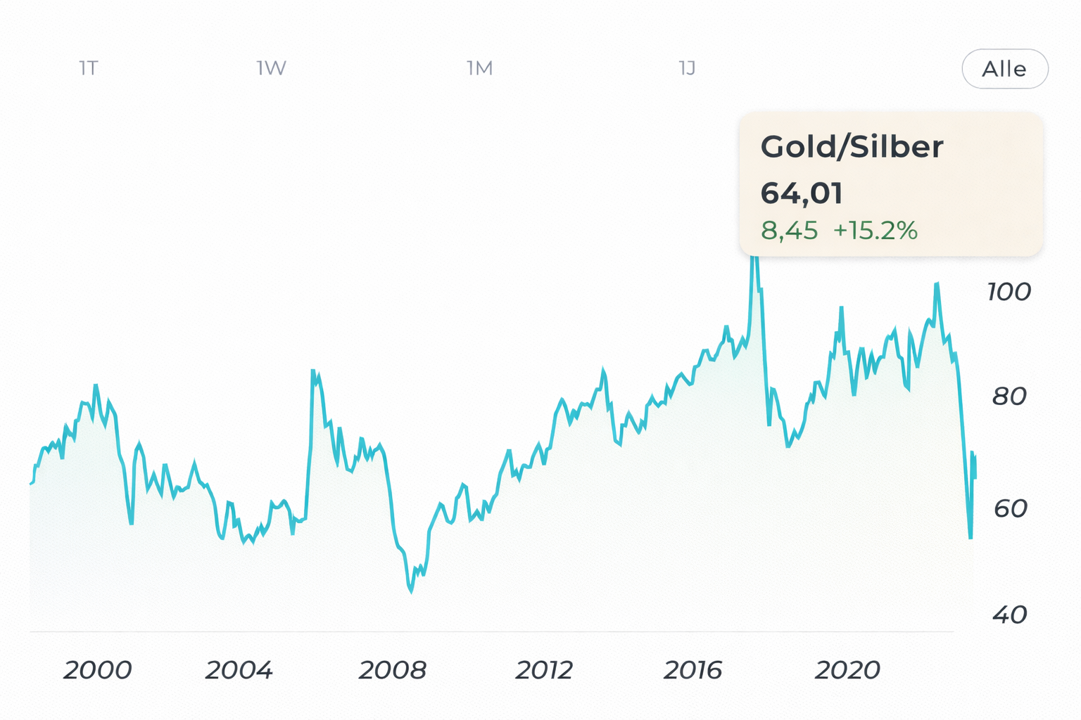 Gold-Silber-Ratio Verlauf mit historischen Schwankungen zwischen 2000 und heute