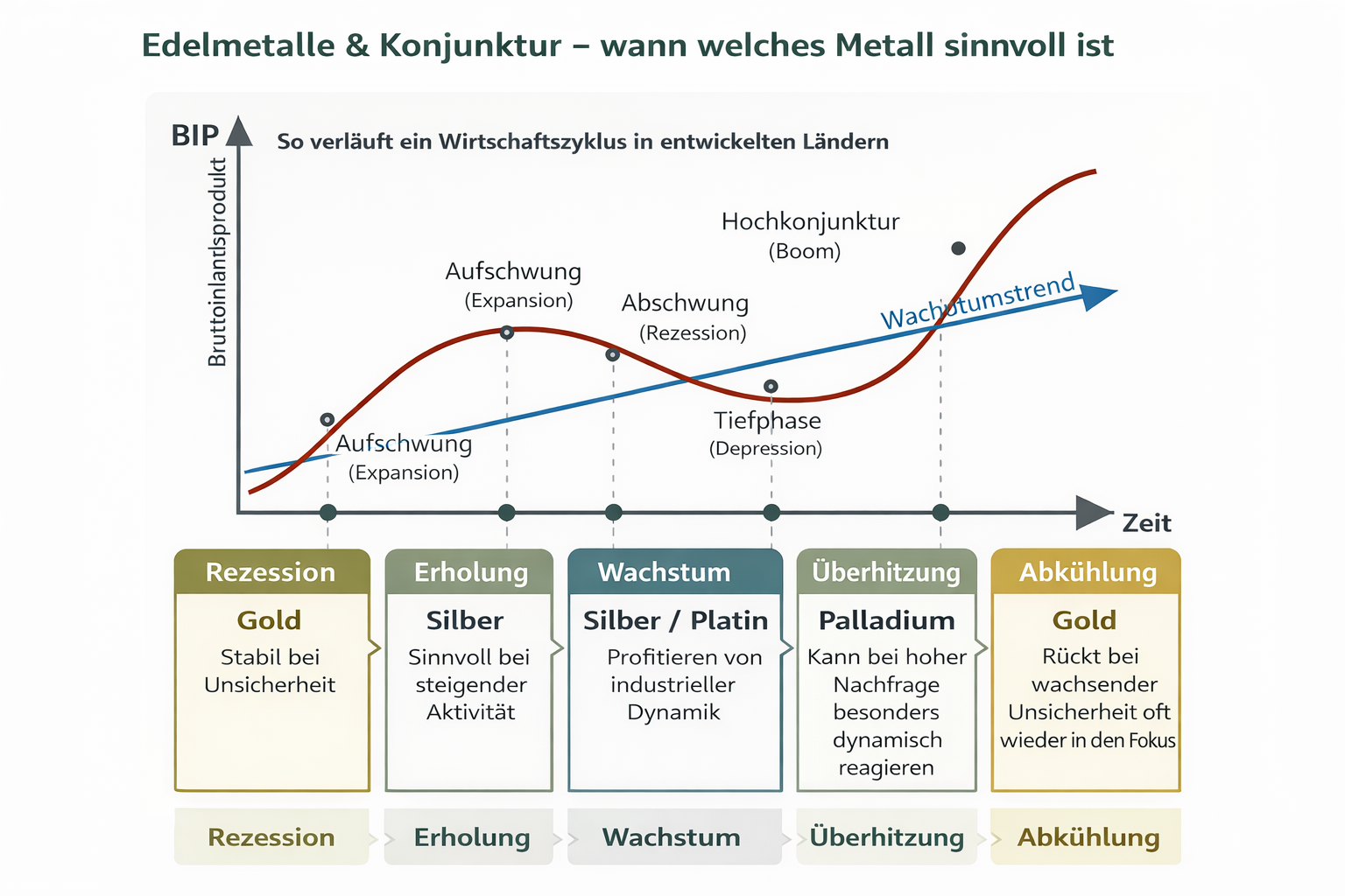 Konjunkturzyklus mit Einordnung von Gold, Silber, Platin und Palladium